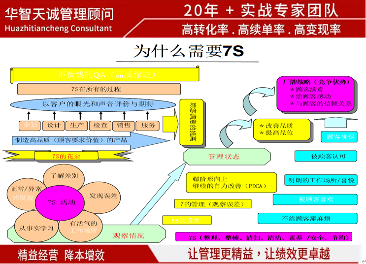 企業(yè)為何需要7S管理：構(gòu)建高效、有序與安全的經(jīng)營(yíng)環(huán)境