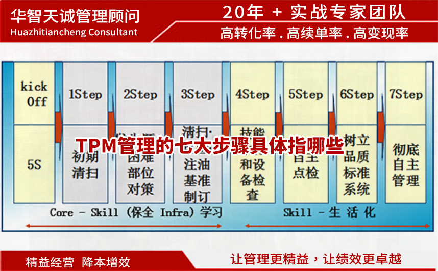 TPM管理的七大步驟：從0 STEP到自主管理的深化之旅
