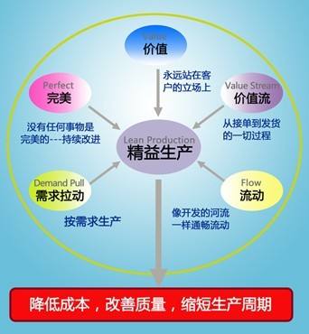 企業(yè)實(shí)施精益生產(chǎn)常見問題解答