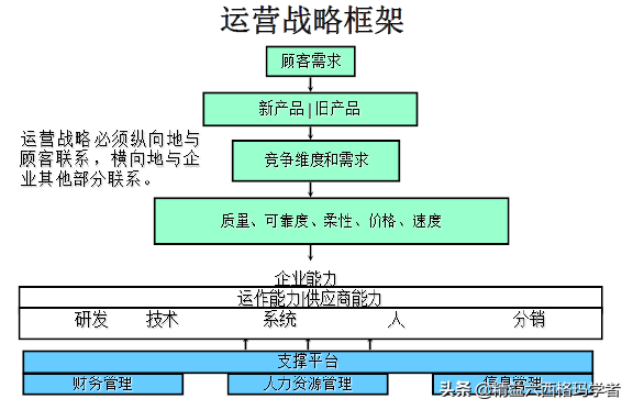 從企業(yè)運營戰(zhàn)略看精益生產，為啥需要精益？什么時候精益？