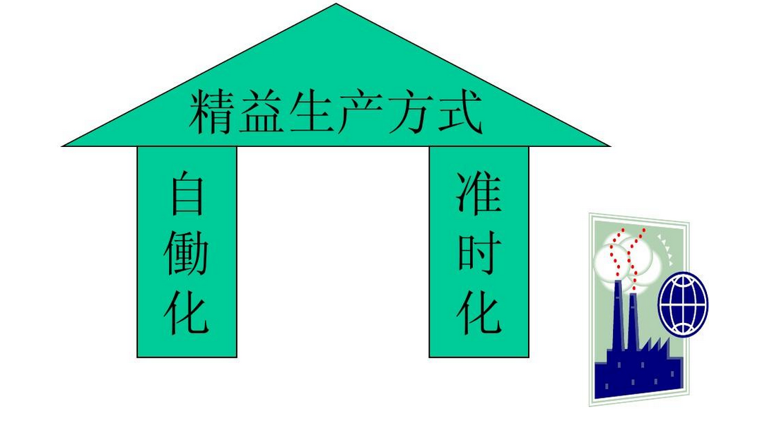 精益生產(chǎn)方式的兩大支柱